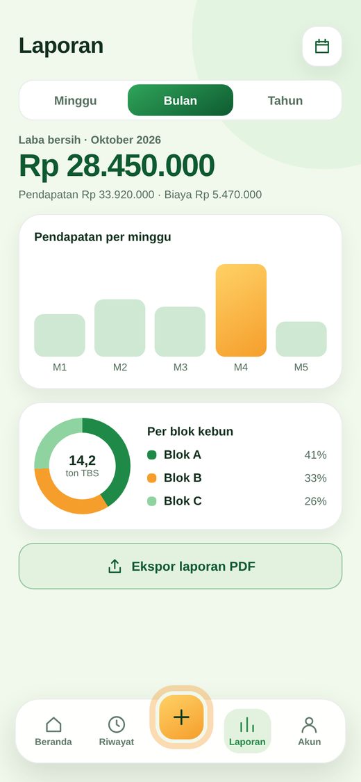 Halaman Laporan dengan grafik per minggu dan donut per blok